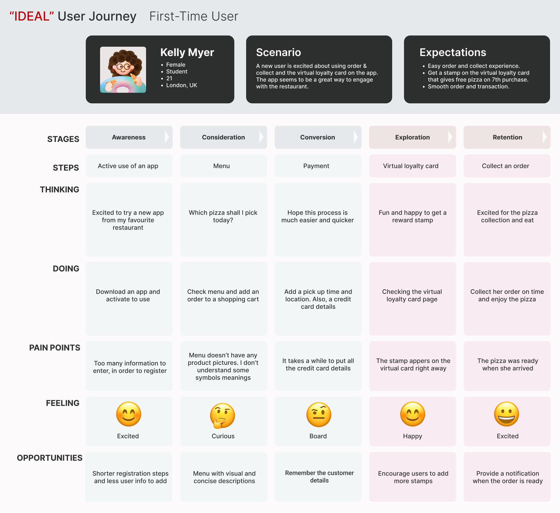 ideal user journey map